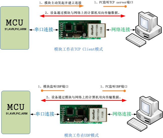网络转串口？楣ぷ髂Ｊ