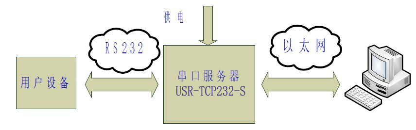 RS232̫ͨѶ͸