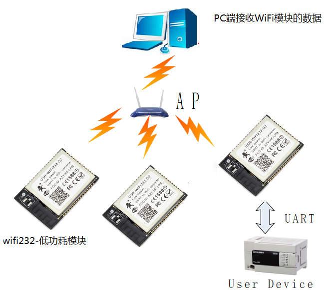 低功耗WIFI？ 连接图