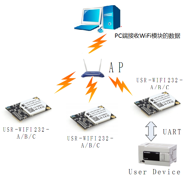 WIFI？榱油
