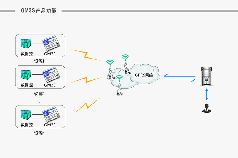 GPRS？-无线数传？-通信？-无线数传终端