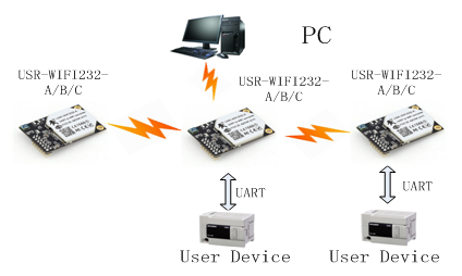 WIFI？榈腁P组网方式