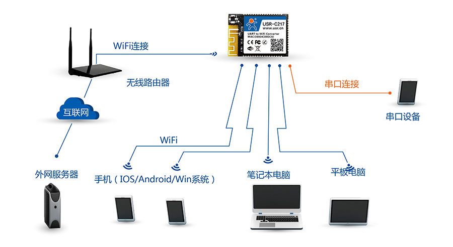 低功耗嵌入式串口转WIFI？：AP+STA组网方式