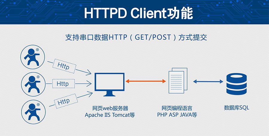 ͹ĴתWIFI СߴHTTPD Client