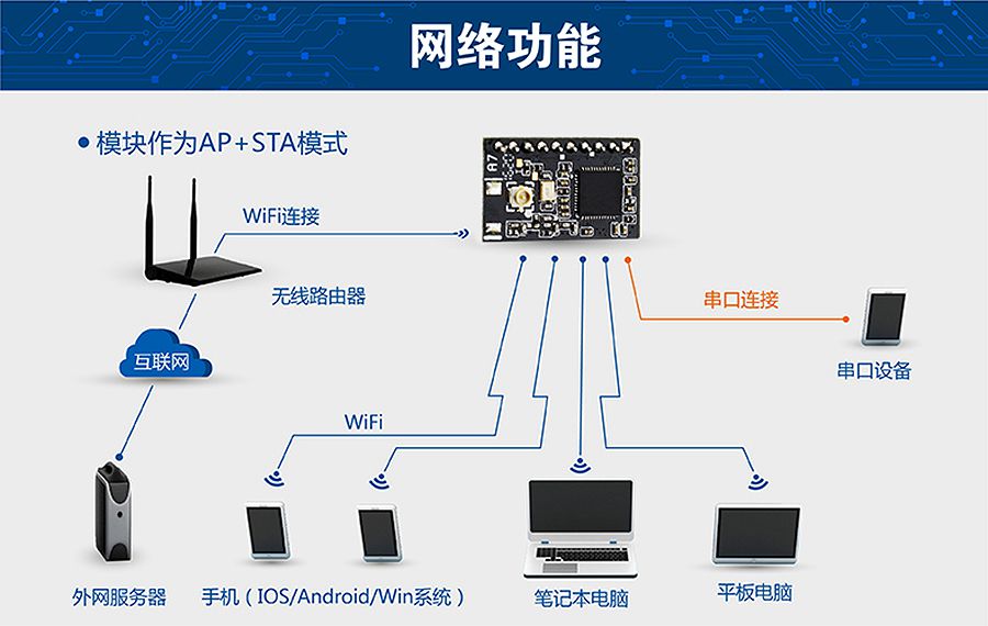 ͹ĴתWIFI СߴAP+STAģʽ