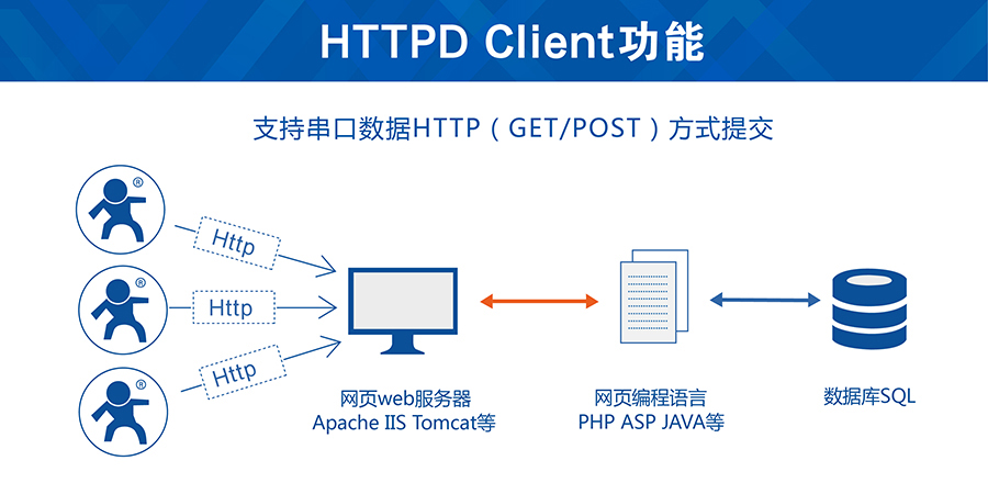 串口GSM？榈腍ttpd Client