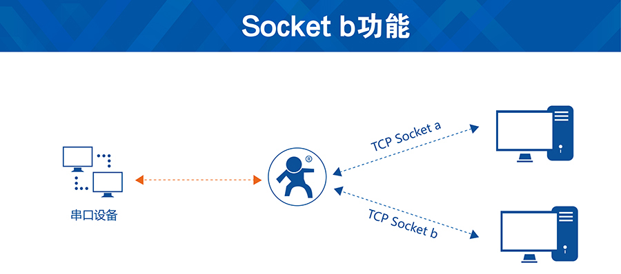 GSM？閟ocketb功能