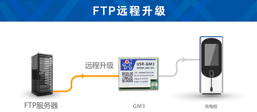 GSM？镕TP传输