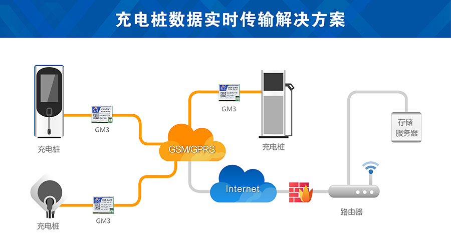 充电桩gsm？