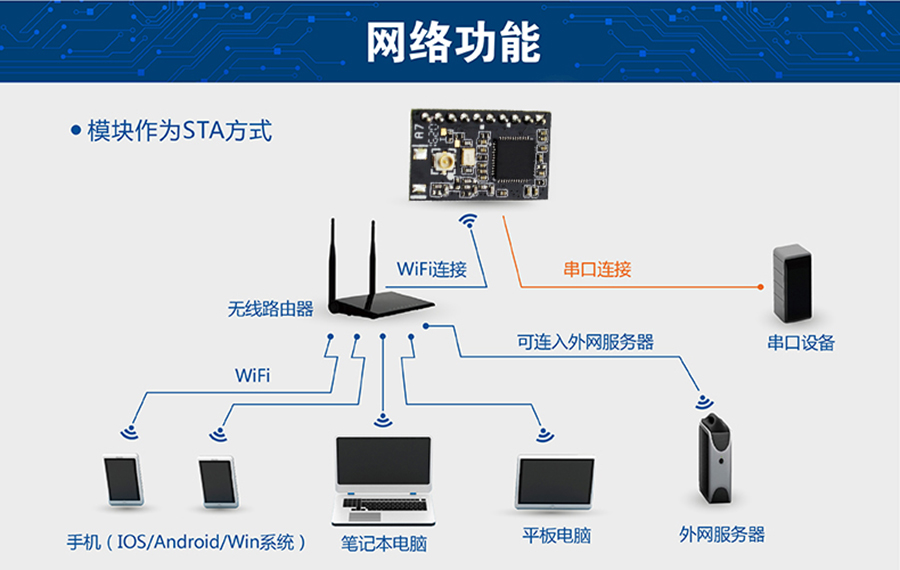 ͹ĴתWIFI СߴSTAģʽ