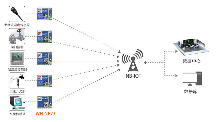 NB-IOT？榈闹腔叟┮到饩龇桨