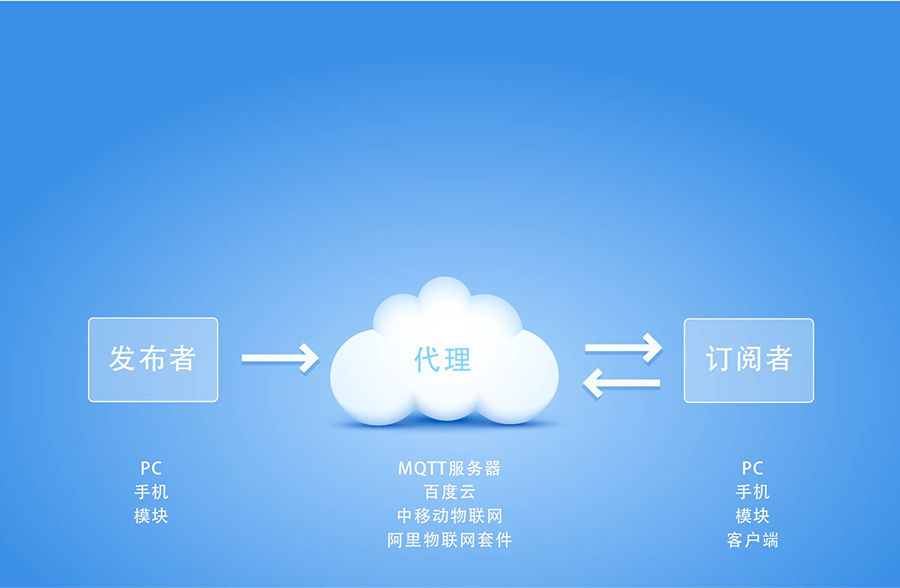 全网通4G透传？5模13频 _串口转LTE模组MQTT协议传输