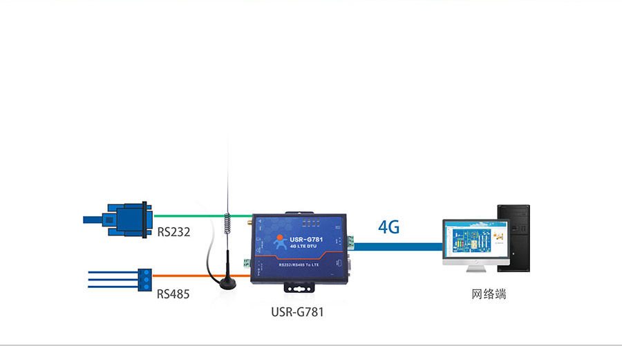 RS232/485͸ܵ4Gҵ·Ĺģʽ