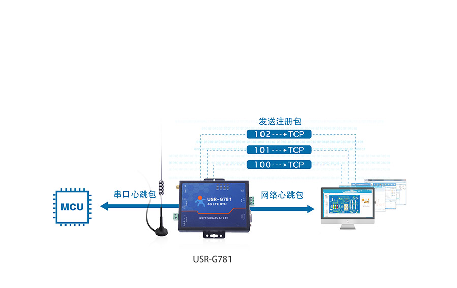 RS232/485͸ܵ4Gҵ·ע