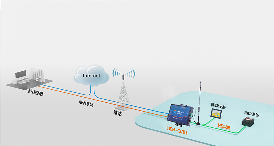 RS232/485͸ܵ4Gҵ·4G DTUӦ