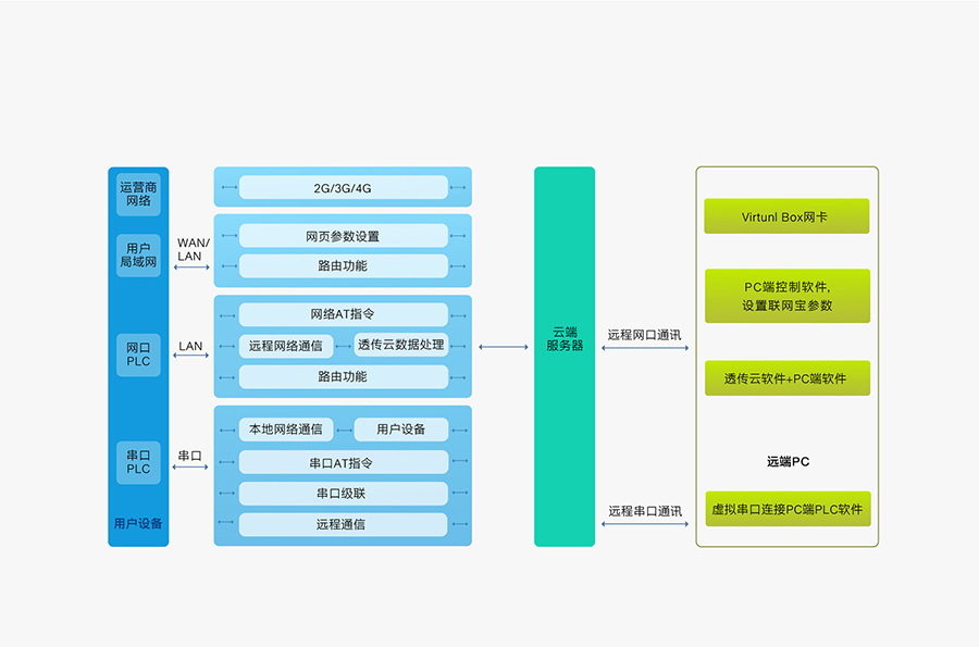 双网口PLC云网关功能结构图