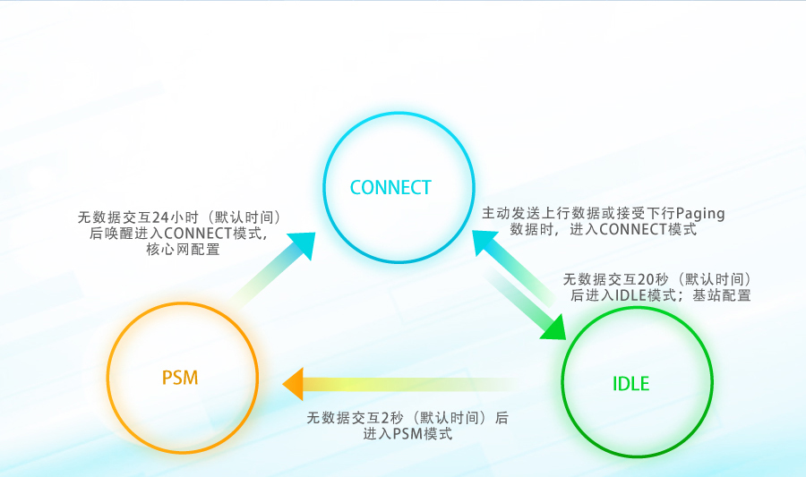 nbiot定位？榈牡凸