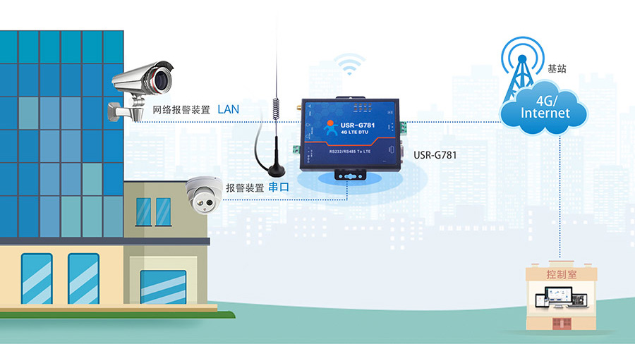 4G工业路由器的应用场景：内贸穿透特征更适用于监控、安防