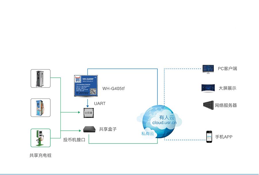 全网通4G透传？5模13频 _串口转LTE模组智能充电桩解决方案