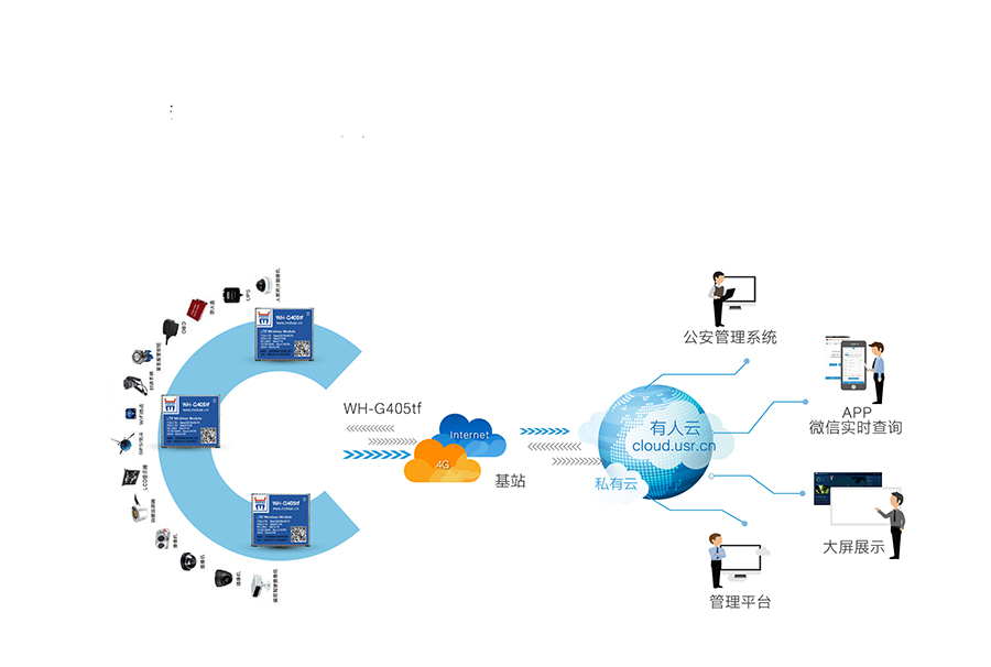 全网通4G透传？5模13频 _串口转LTE模组城市公交解WIFI决方案