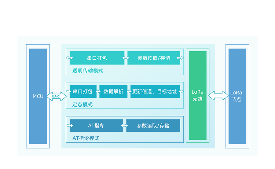 LoRa点对点？楣δ芙峁
