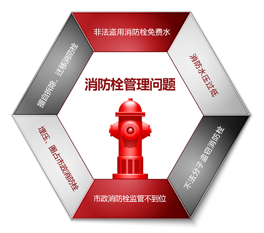 智慧消防栓解决方案：消防栓管理问题