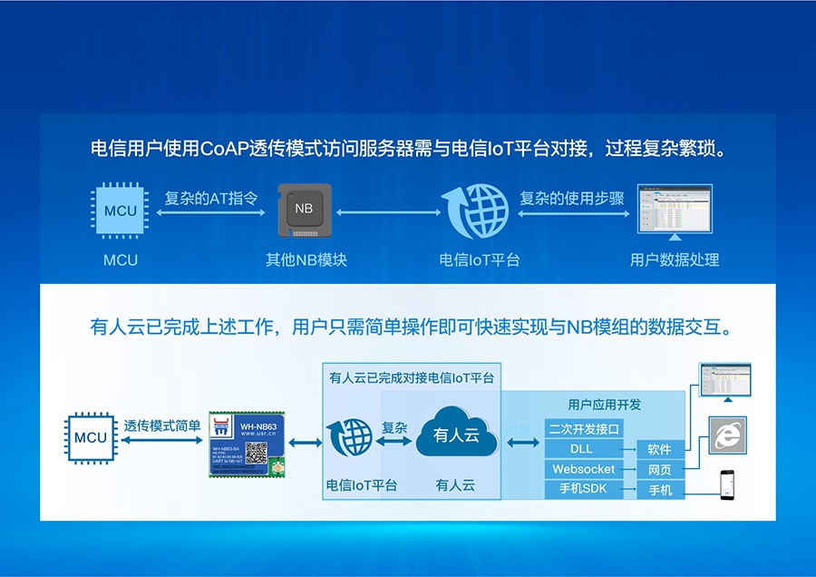 EC616芯片nbiot？榭煽焖俣越拥缧臝oT