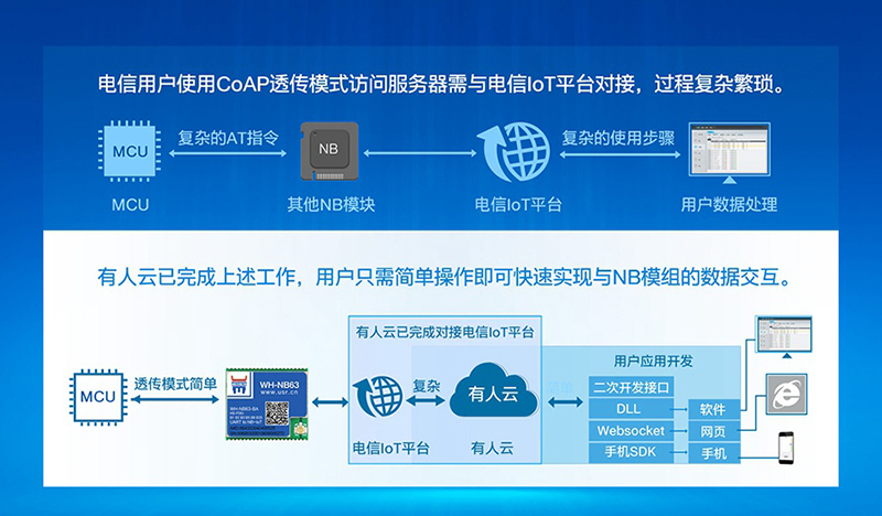 NB-IoT？镹B63快速对接电信IoT