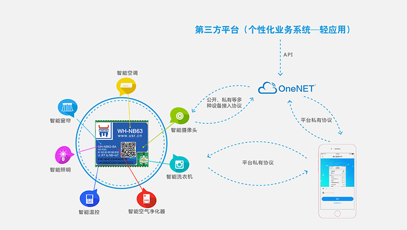 NB-IoT？镹B63快速对接移动OneNET
