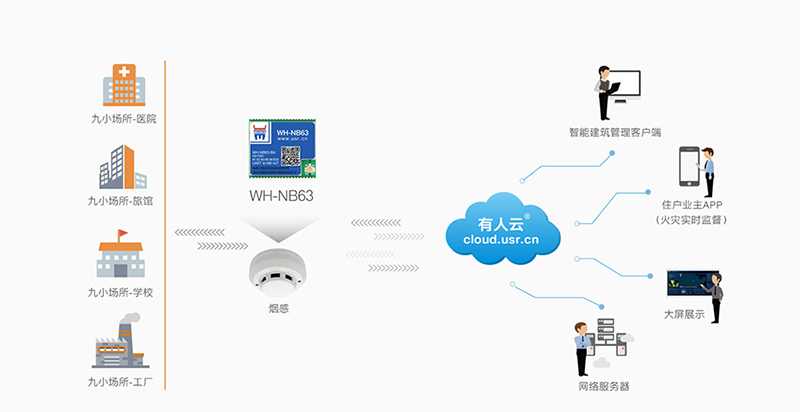 NB-IoT？镹B63烟感报警联网传输案例