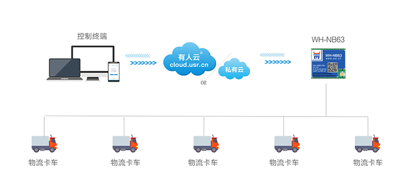 NB-IoT？镹B63物流定位跟踪联网传输案例