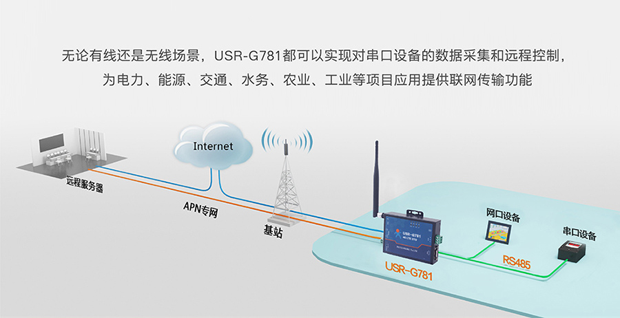 工业路由器图片G781：常见联网方案