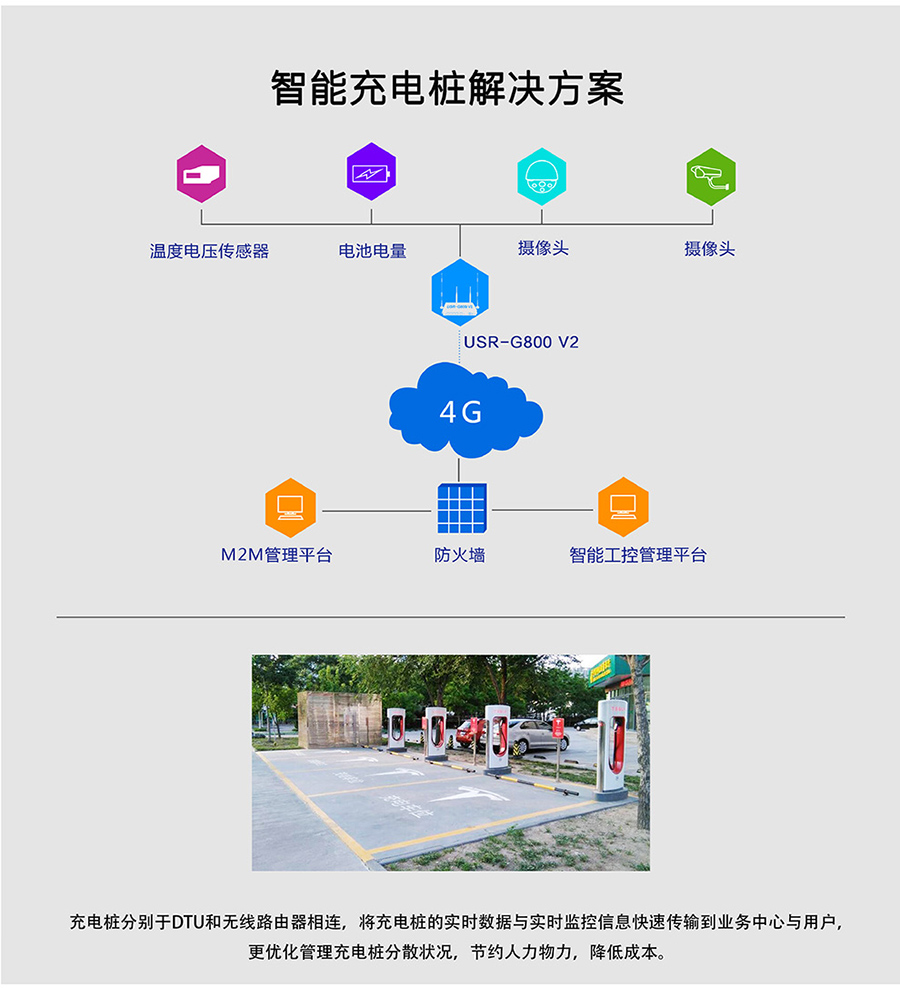 工业路由器G800V2：智能充电桩解决方案