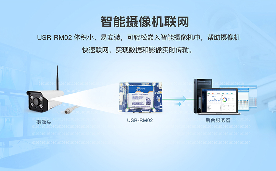 工业路由器RM02：智能摄像机联网方案