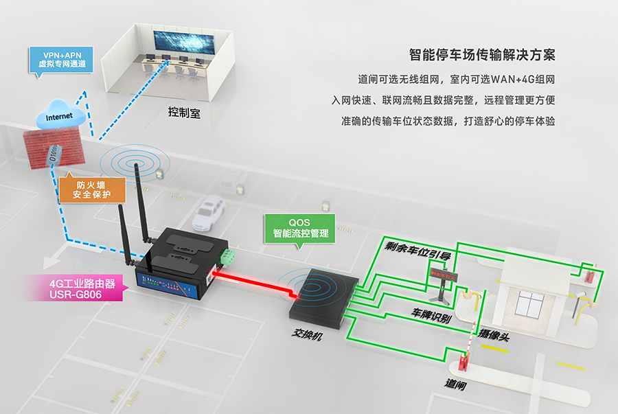 工业路由器G806：智能停车道闸解决方案