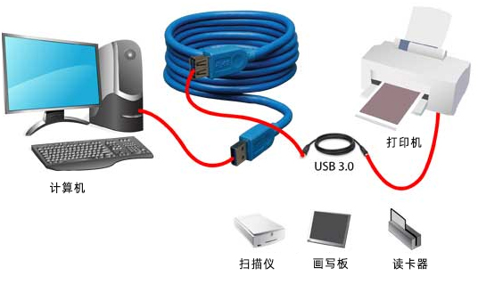 串口通讯协议：USB协议通讯