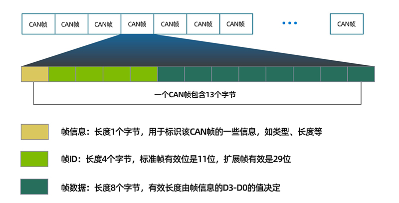 串口通讯协议：CAN协议