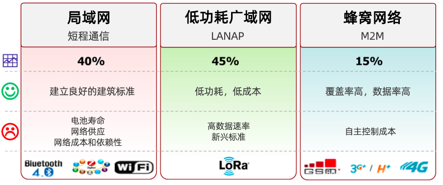 LPWAN，LoRa和LoRaWAN技术分别是什么,与其他技术的对比优缺点是什么