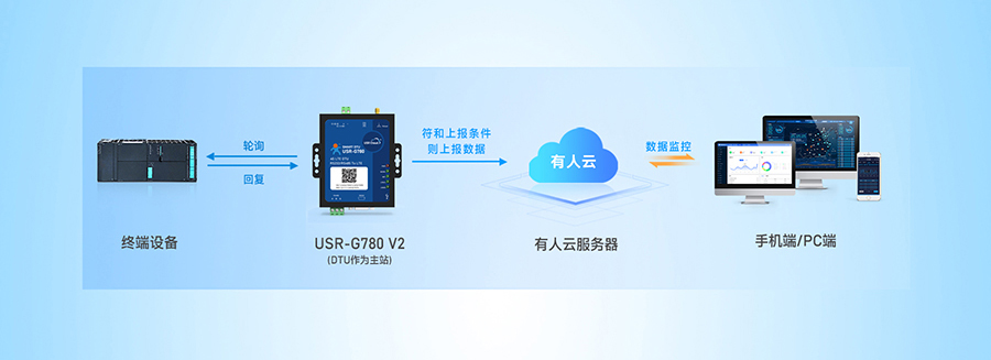 SMART DTU： 设备数据采集——边缘采集