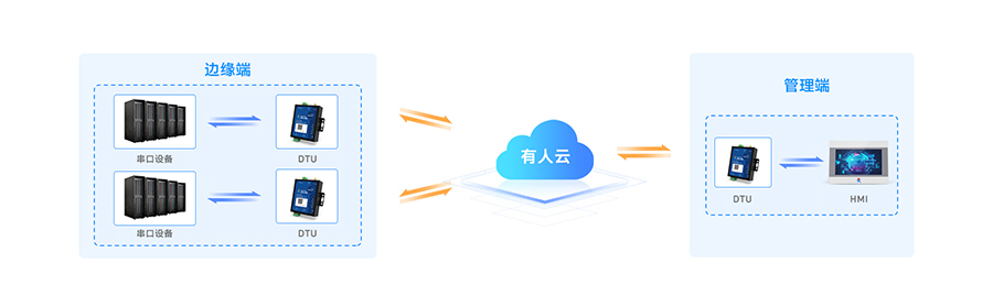 SMART DTU：实现“设备”与“设备”