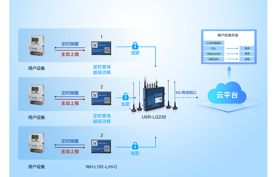 LoRa无线网关：多种工作模式应用广，时分复用干扰小
