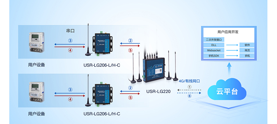 LoRa无线网关：服务器下发模式