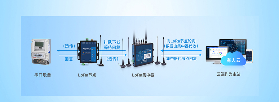 LoRa无线网关：云端轮询