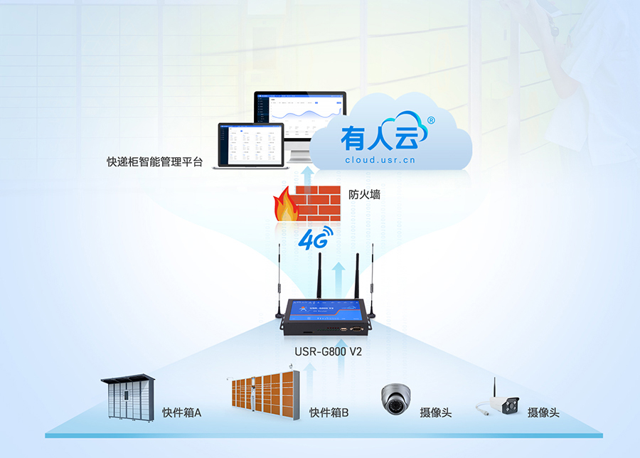 四口工业路由器应用：智能快递柜联网应用案例