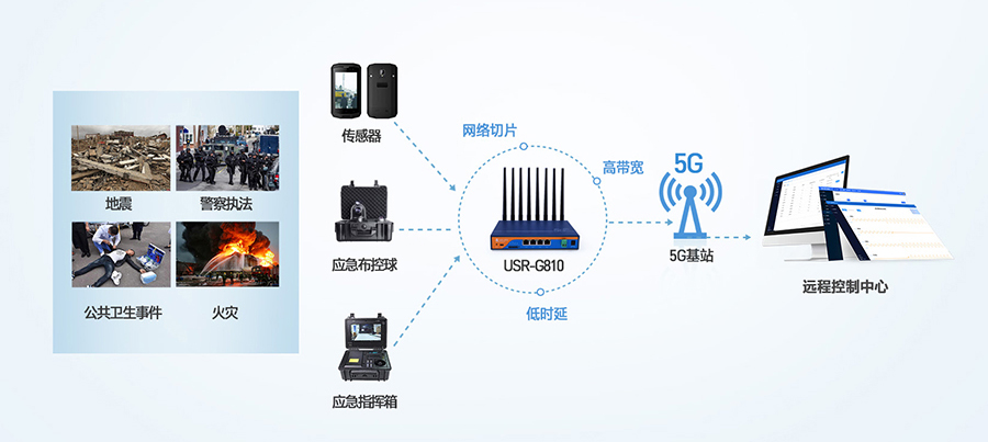 工业5G路由器：应急救援5G传输解决方案