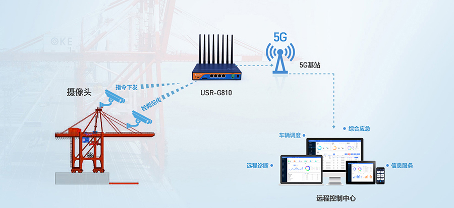 工业5G工业路由器：智慧港口龙门吊5G远程控制解决方案