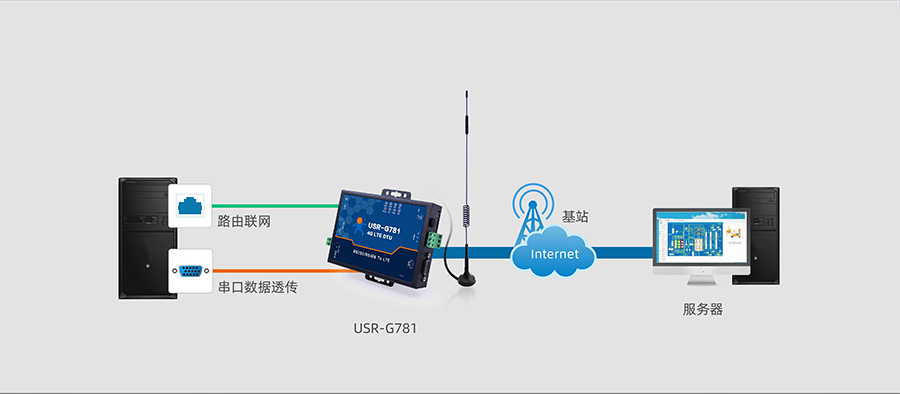 RS232/485͸ܵ4Gҵ·Ļ