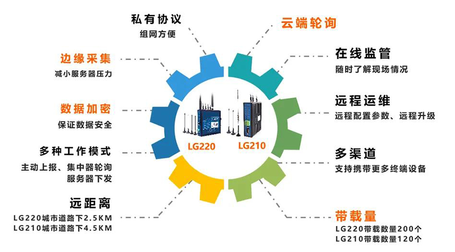PP电子官网网LoRa边缘网关的功能有哪些