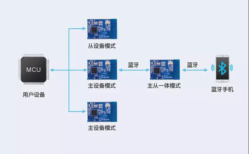 主从一体，多主多从—实现连接新维度
