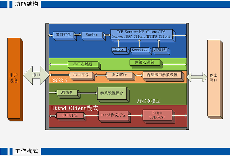 高性价比串口联网？ T2功能架构